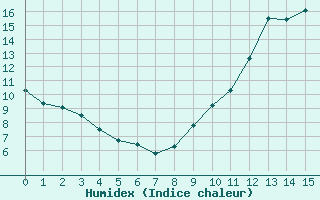 Courbe de l'humidex pour Labastide-Rouairoux (81)