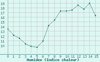 Courbe de l'humidex pour Arenys de Mar