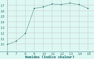 Courbe de l'humidex pour Gumushane