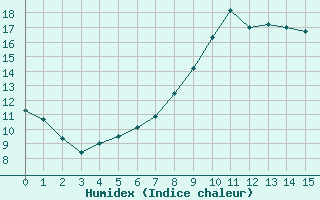 Courbe de l'humidex pour Angermuende