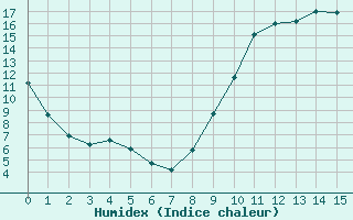 Courbe de l'humidex pour Baye (51)