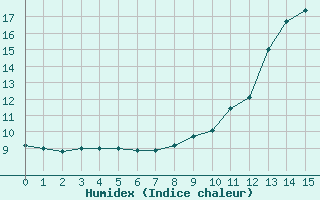 Courbe de l'humidex pour Orval (18)