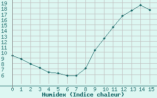 Courbe de l'humidex pour Saint-Antonin-du-Var (83)
