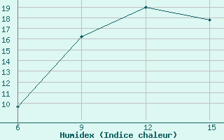 Courbe de l'humidex pour Gumushane