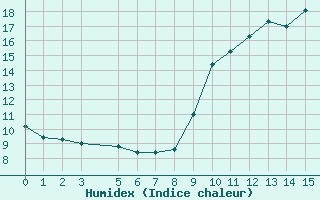 Courbe de l'humidex pour Toulouse-Francazal (31)
