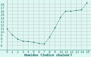 Courbe de l'humidex pour Faulx-les-Tombes (Be)