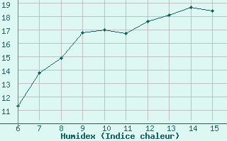 Courbe de l'humidex pour Sanski Most