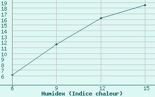 Courbe de l'humidex pour Ain Sefra