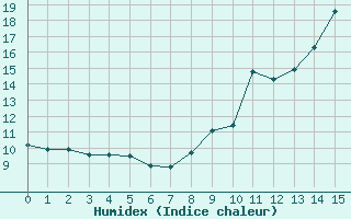 Courbe de l'humidex pour Saint-Laurent Nouan (41)