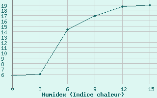 Courbe de l'humidex pour Moskva