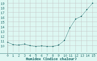 Courbe de l'humidex pour Montmorillon (86)