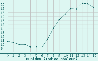 Courbe de l'humidex pour Salamanca