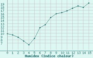 Courbe de l'humidex pour Oberviechtach