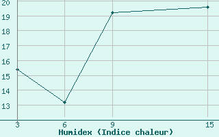 Courbe de l'humidex pour Kastoria Airport