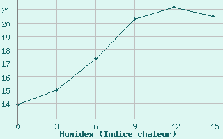 Courbe de l'humidex pour Nizhny-Chir