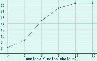 Courbe de l'humidex pour Shepetivka