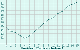 Courbe de l'humidex pour Doberlug-Kirchhain