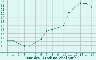 Courbe de l'humidex pour Waren