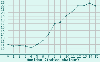 Courbe de l'humidex pour Kiel-Holtenau