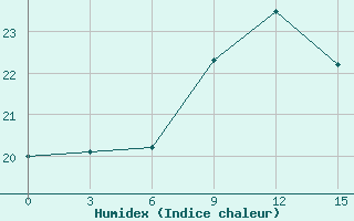 Courbe de l'humidex pour Ikaria