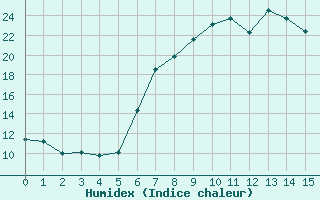 Courbe de l'humidex pour Grosseto