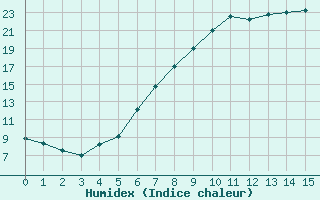 Courbe de l'humidex pour Rheinstetten