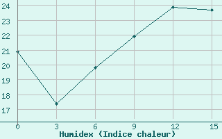 Courbe de l'humidex pour Izium