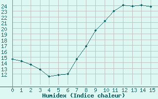 Courbe de l'humidex pour Abla