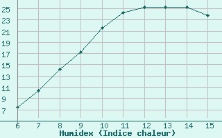 Courbe de l'humidex pour Bugojno