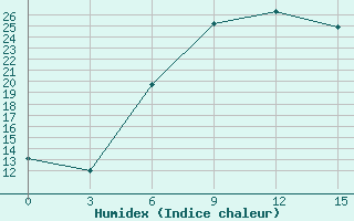 Courbe de l'humidex pour Bogucar