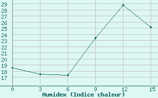 Courbe de l'humidex pour San Sebastian / Igueldo