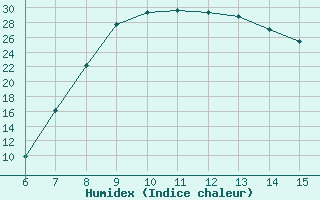 Courbe de l'humidex pour Sanski Most