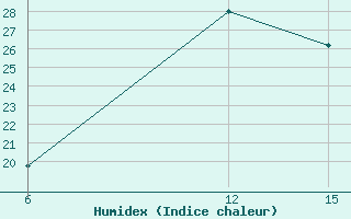 Courbe de l'humidex pour Rabiah