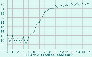 Courbe de l'humidex pour Gyor