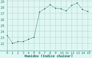 Courbe de l'humidex pour Lecce