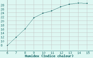 Courbe de l'humidex pour Sanski Most