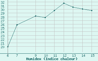 Courbe de l'humidex pour Morphou