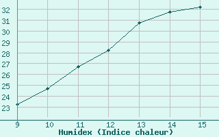 Courbe de l'humidex pour Granada / Armilla