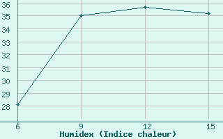 Courbe de l'humidex pour Ana