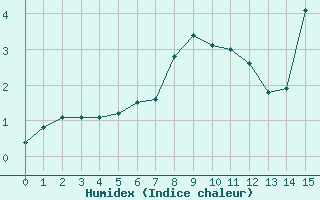 Courbe de l'humidex pour Kemi I