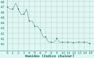 Courbe de l'humidex pour Hihifo Ile Wallis