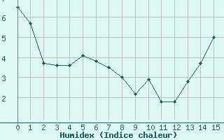 Courbe de l'humidex pour The Pas, Man.