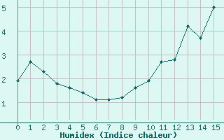 Courbe de l'humidex pour Val d'Isère - Glacier du Pissaillas (73)