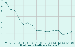 Courbe de l'humidex pour Col de Porte - Nivose (38)
