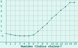 Courbe de l'humidex pour Brand