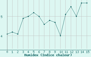 Courbe de l'humidex pour Val-d'Isre - Joseray (73)