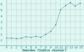 Courbe de l'humidex pour Chamonix-Mont-Blanc (74)