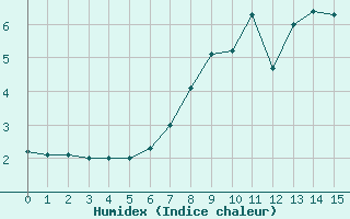 Courbe de l'humidex pour Puerto de San Isidro