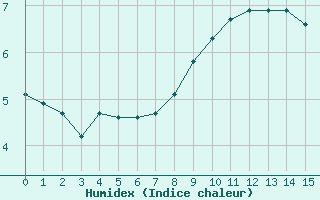 Courbe de l'humidex pour La Beaume (05)