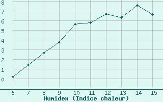 Courbe de l'humidex pour Ivan Sedlo